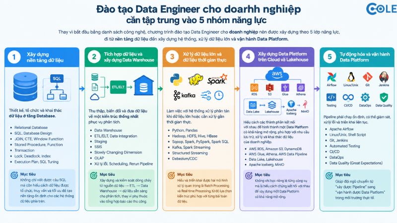 Đào tạo Data Engineer cho doanh nghiệp cần tập trung vào 5 nhóm năng lực