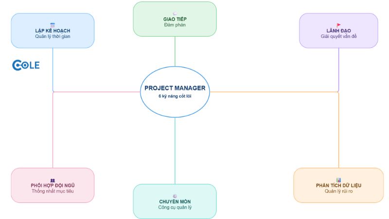 Project Manager cần những kỹ năng nào? Project Manager cần những kỹ năng nào?