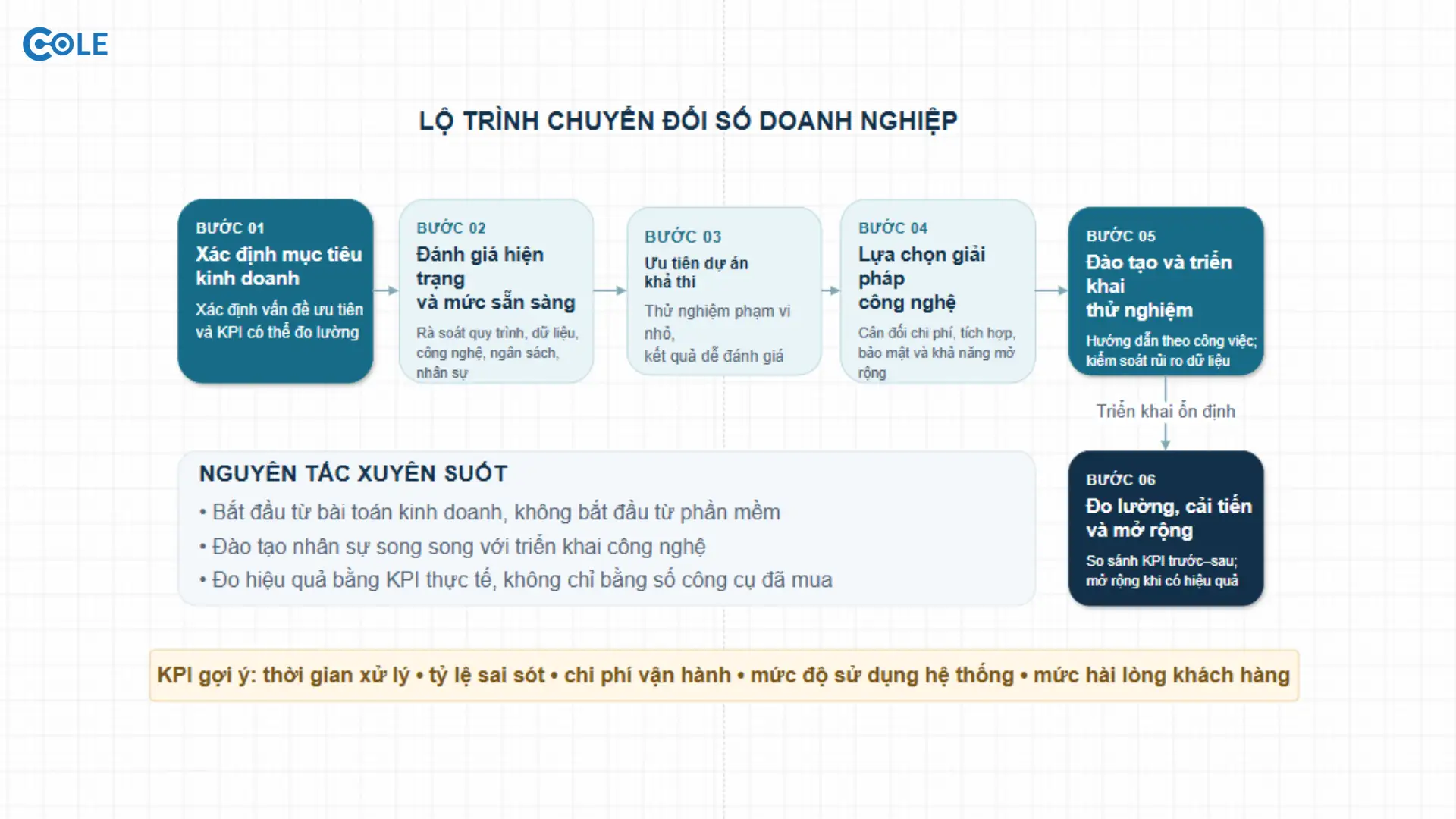 Lộ trình chuyển đổi số doanh nghiệp gồm những bước nào? Lộ trình chuyển đổi số doanh nghiệp gồm những bước nào?