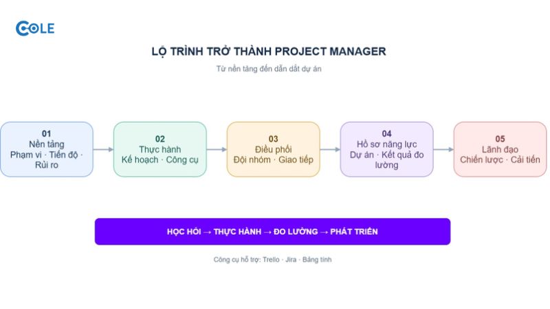 Lộ trình trở thành Project Manager cho người mới Lộ trình trở thành Project Manager cho người mới