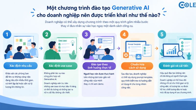 Một chương trình đào tạo Generative AI cho doanh nghiệp nên được triển khai như thế nào? Một chương trình đào tạo Generative AI cho doanh nghiệp nên được triển khai như thế nào?