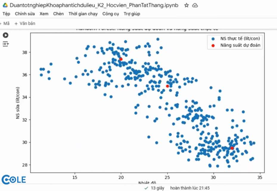Biểu đồ dự đoán năng suất sữa bò bằng Python trong Data Science Biểu đồ dự đoán năng suất sữa bò bằng Python trong Data Science