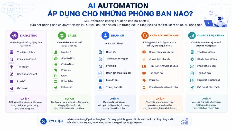 AI Automation có thể áp dụng cho những phòng ban nào? AI Automation có thể áp dụng cho những phòng ban nào?