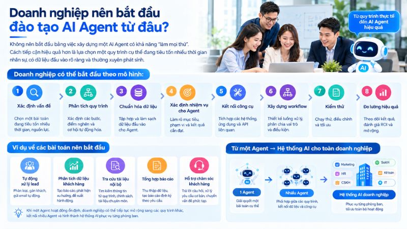 Doanh nghiệp nên bắt đầu đào tạo AI Agent từ đâu?