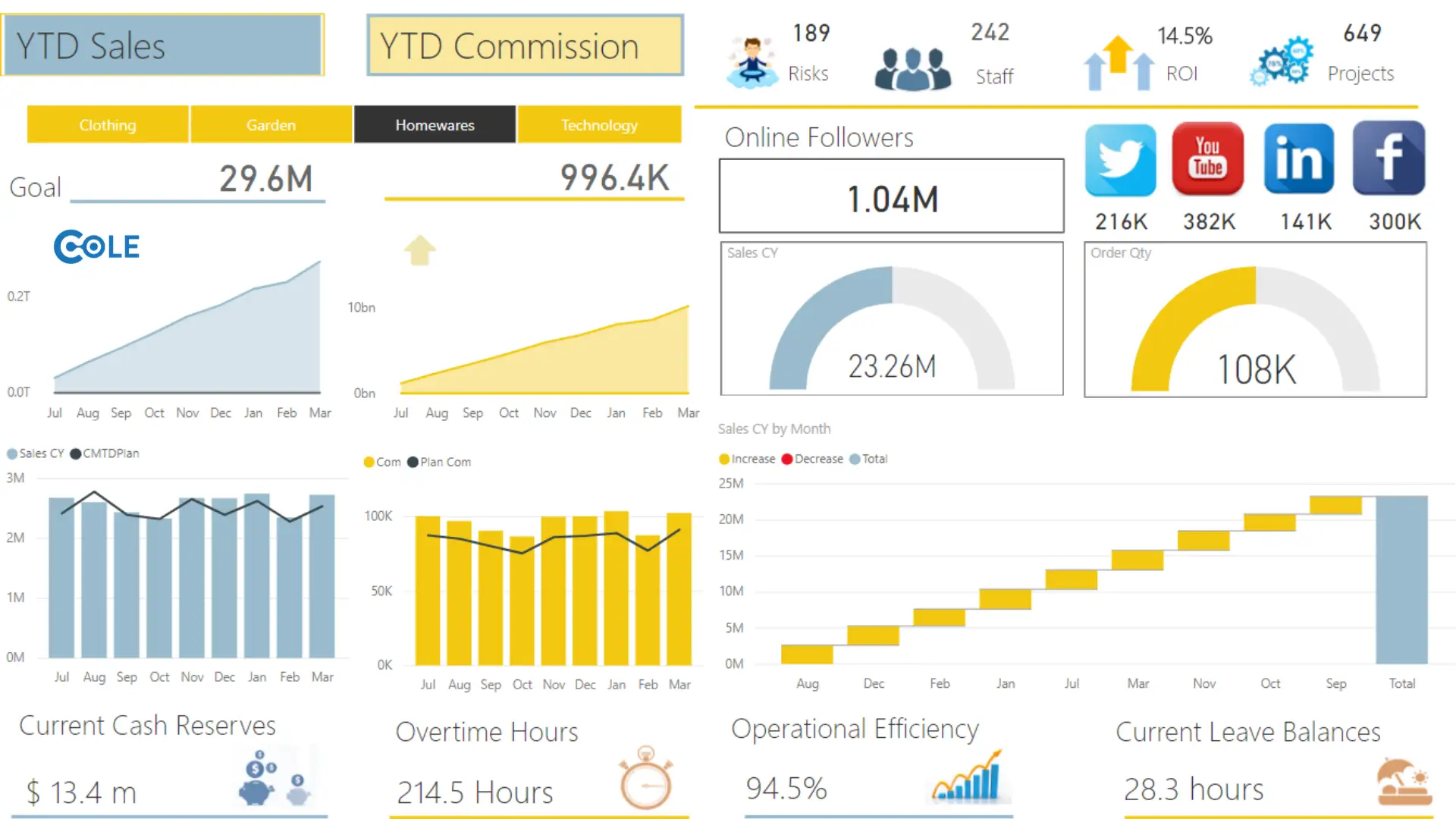 Các thành phần chính của Power BI