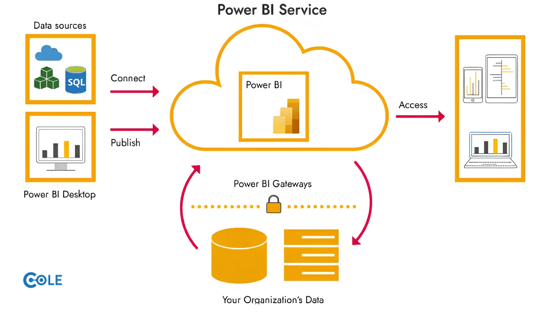 Các thành phần chính của Power BI