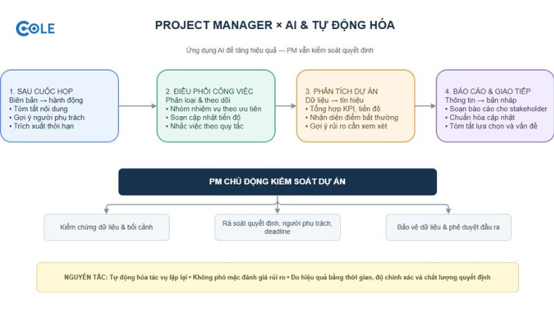 Project Manager cần biết gì về AI và tự động hóa? Project Manager cần biết gì về AI và tự động hóa?