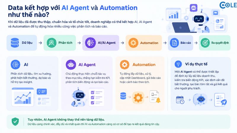 Data kết hợp với AI Agent và Automation như thế nào?