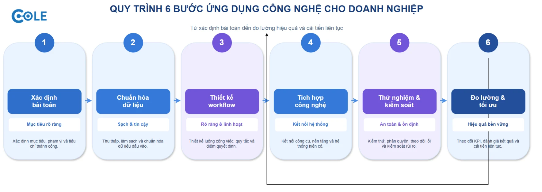 Quy trình 6 bước thiết kế Agentic Workfollow cho doanh nghiệp