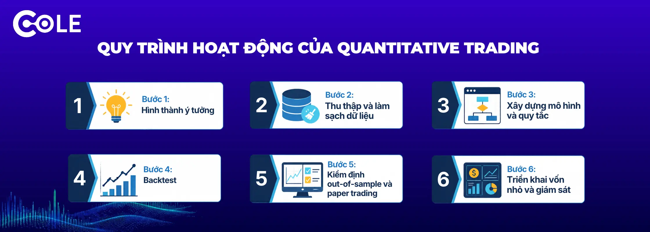 Quy trình hoạt động của Quantitative Trading
