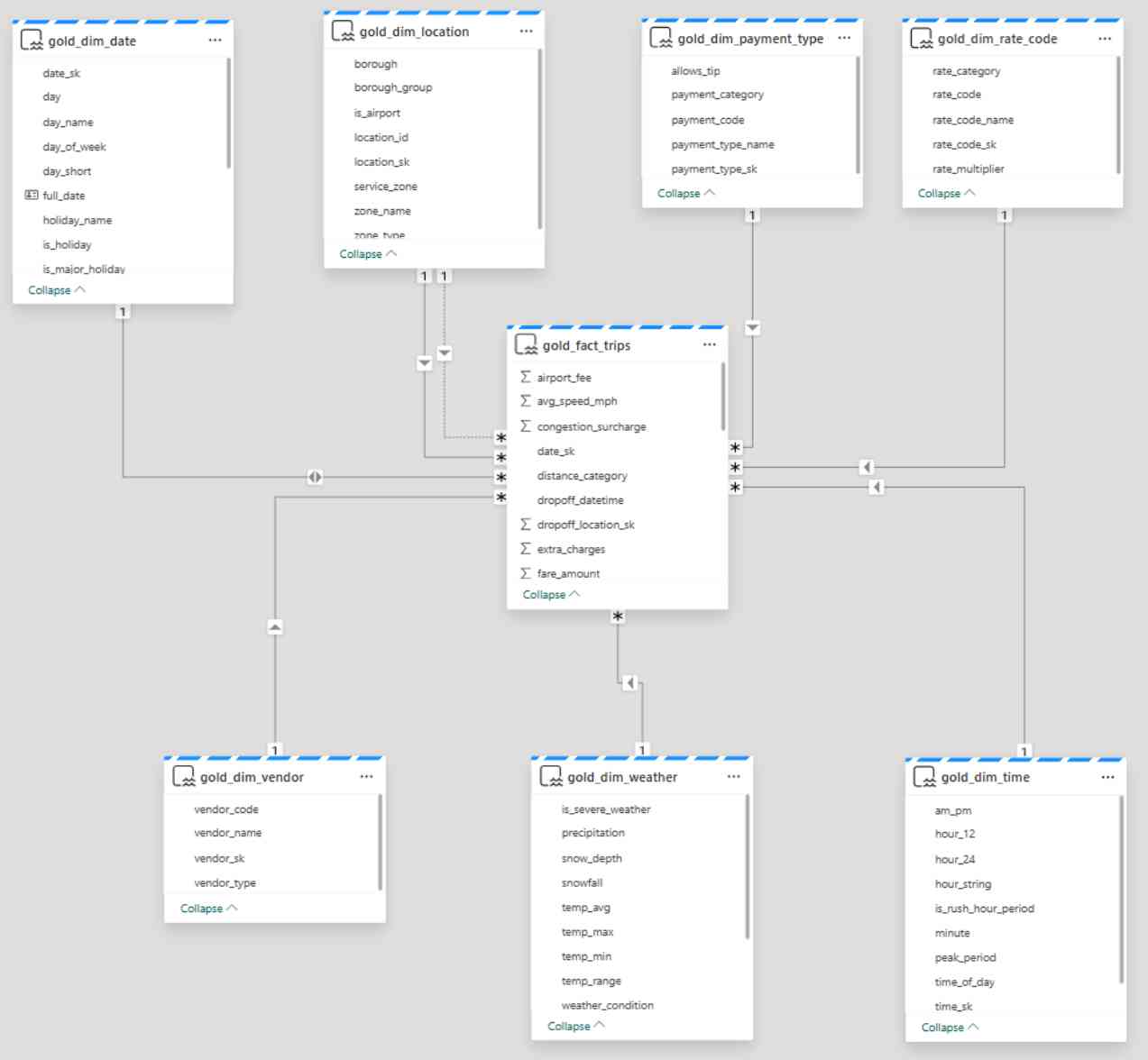 Star Schema Design
