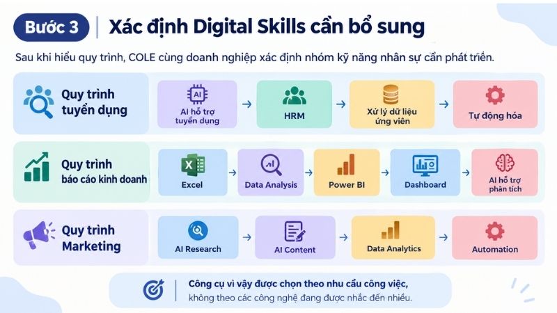 Bước 3: Xác định Digital Skills cần bổ sung