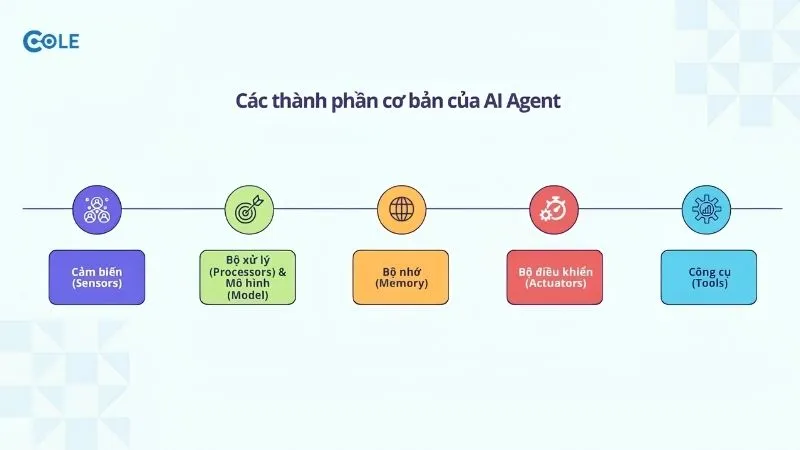 Các thành phần chính của AI Agent