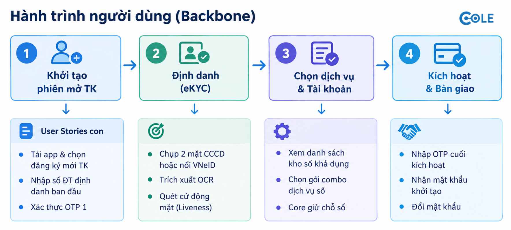 User Story Mapping - Luồng quy trình nghiệp vụ eKyc