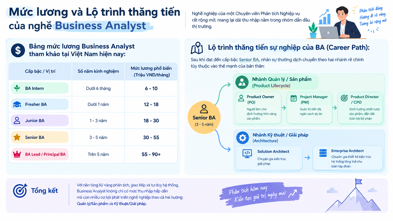 Mức lương và Lộ trình thăng tiến của nghề Business Analyst
