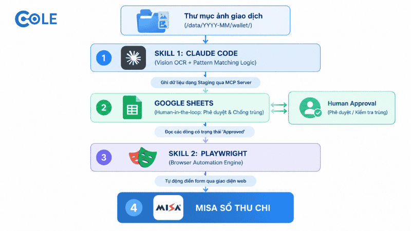 Khoảng cách giữa ảnh chụp giao dịch chuyển khoản ngân hàng và ứng dụng kế toán MISA.