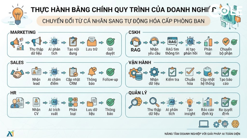 Thực hành bằng chính quy trình của doanh nghiệp