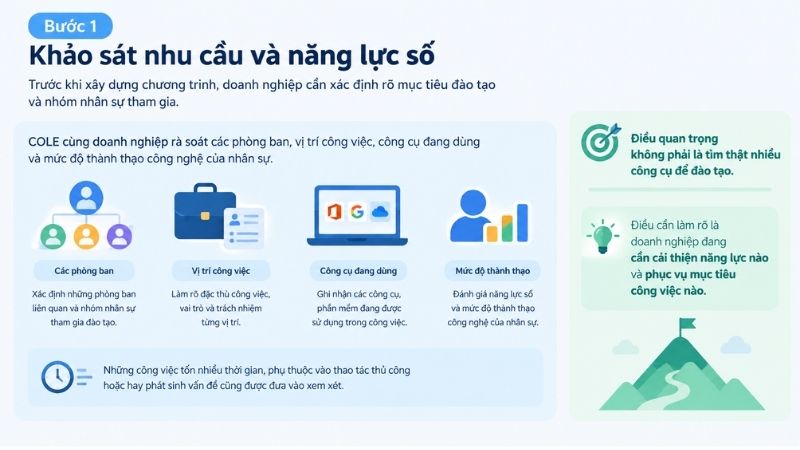 Bước 1: Khảo sát nhu cầu và năng lực số