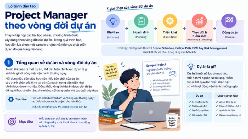 1. Tổng quan về dự án và vòng đời dự án