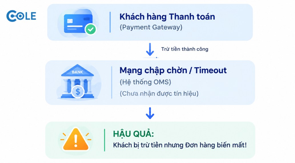 Quy trình thanh toán Ecommerce bị lỗi Quy trình thanh toán Ecommerce bị lỗi