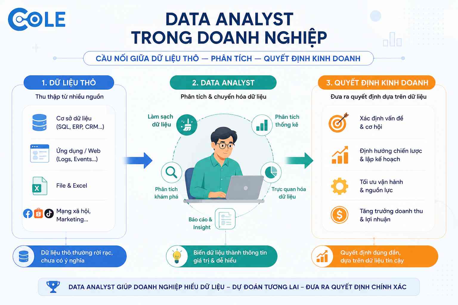 Lộ trình học Data Analyst 2026 — Timeline 5 giai đoạn từ nền tảng đến xin việc