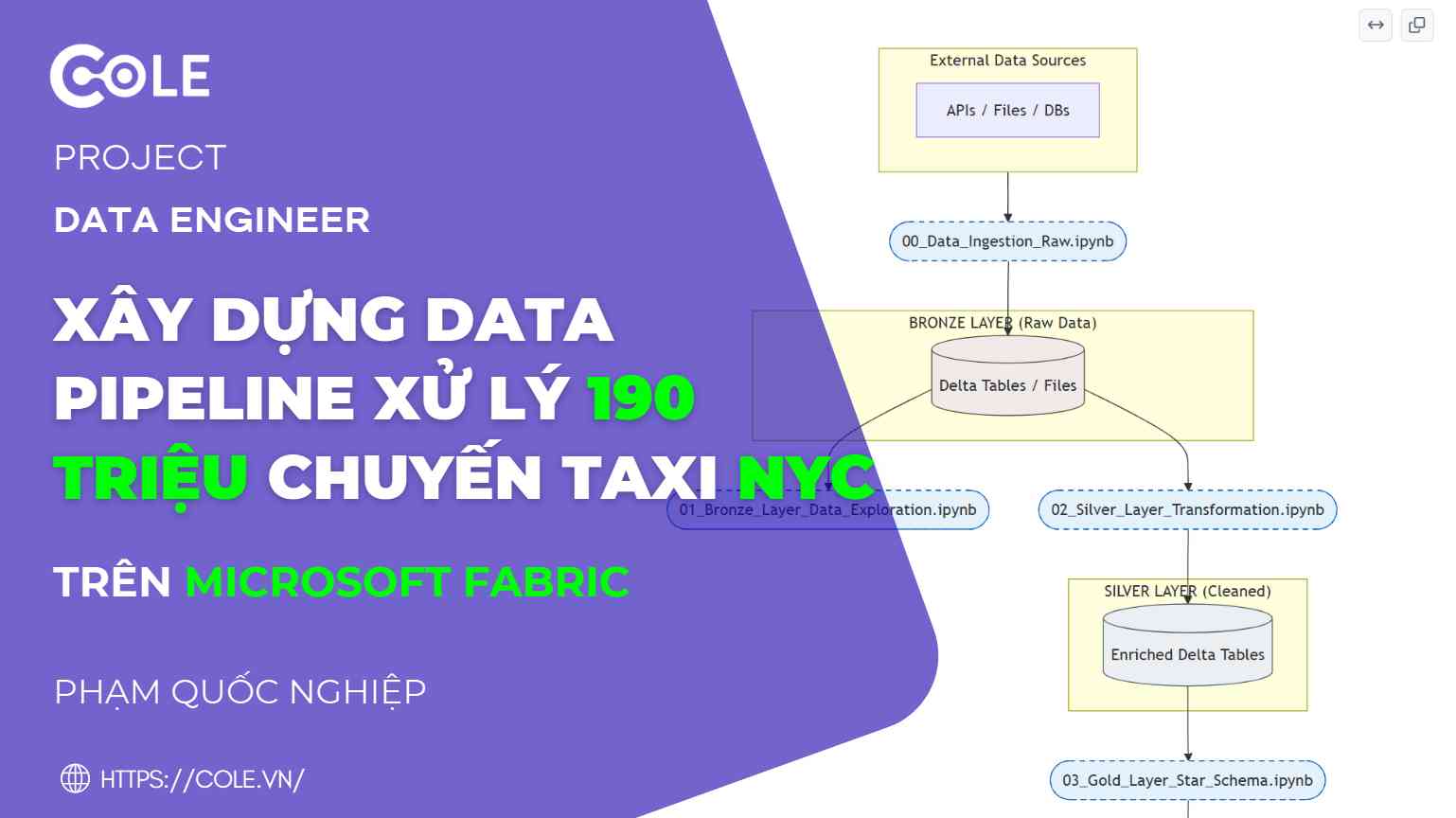 Xây Dựng Data Pipeline Xử Lý 190 Triệu Chuyến Taxi NYC Trên Microsoft Fabric